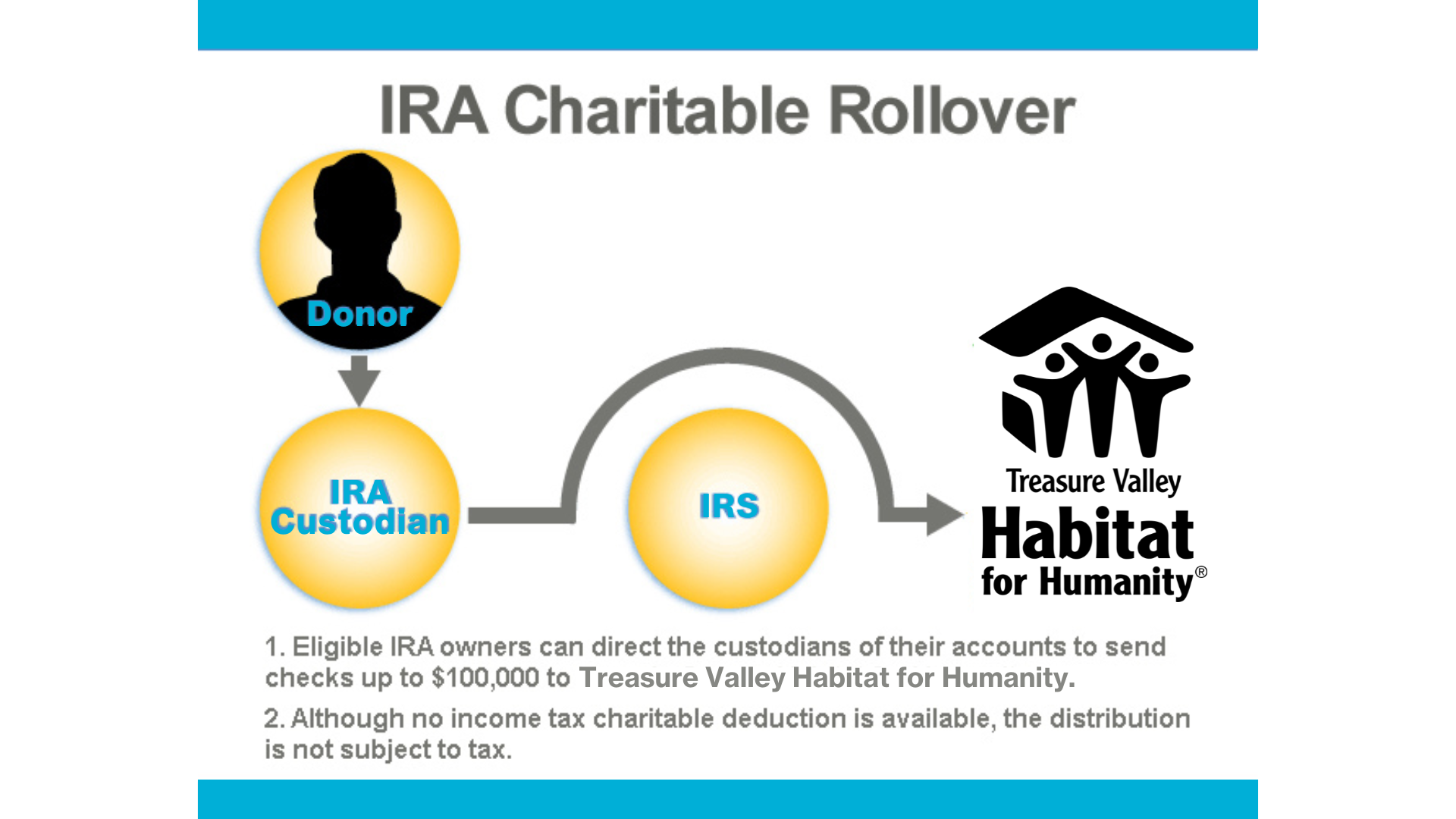 A graphic explaining the IRA Charitable Rollover